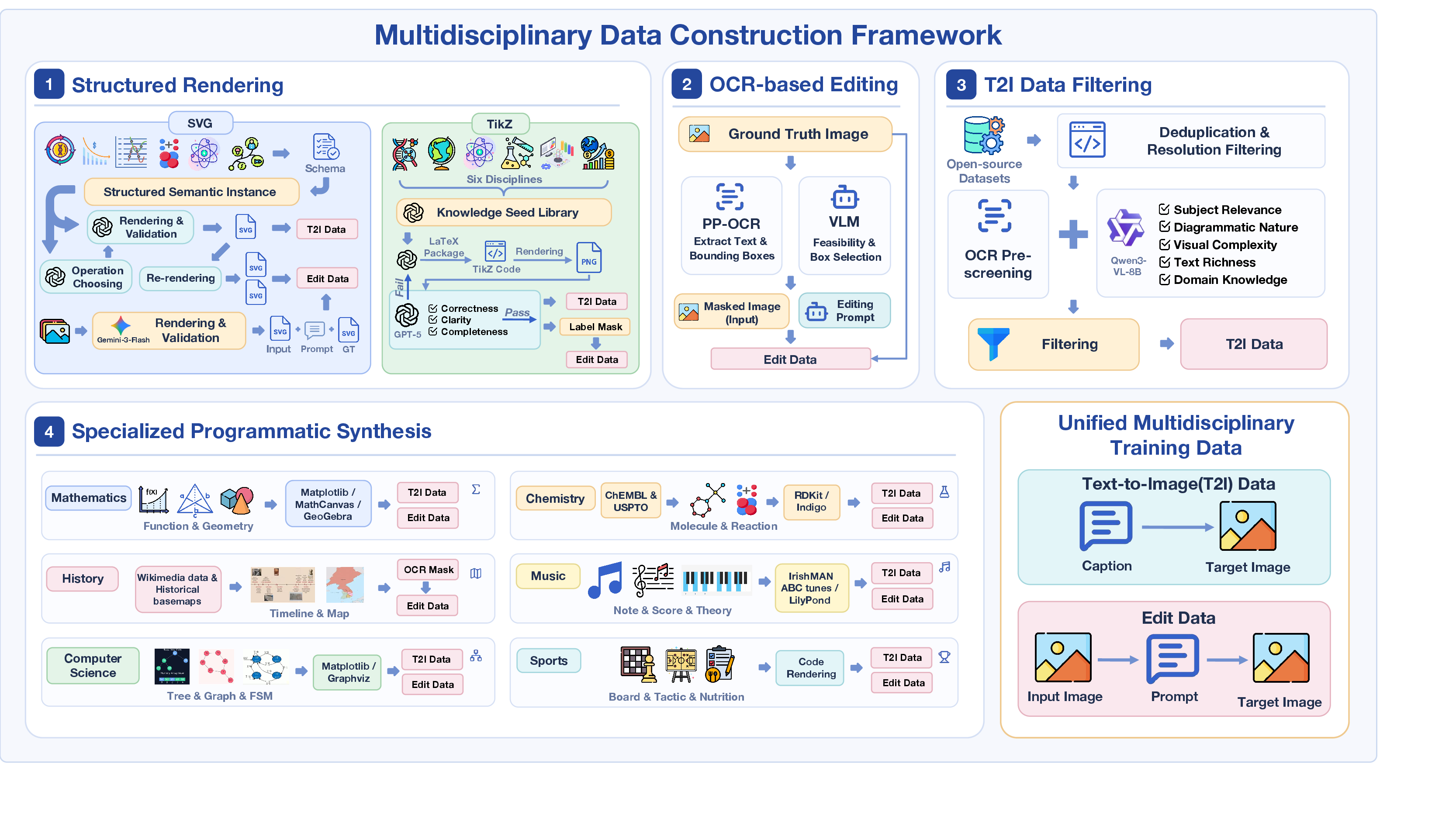 Overview of DisciplineGen-1M construction framework
