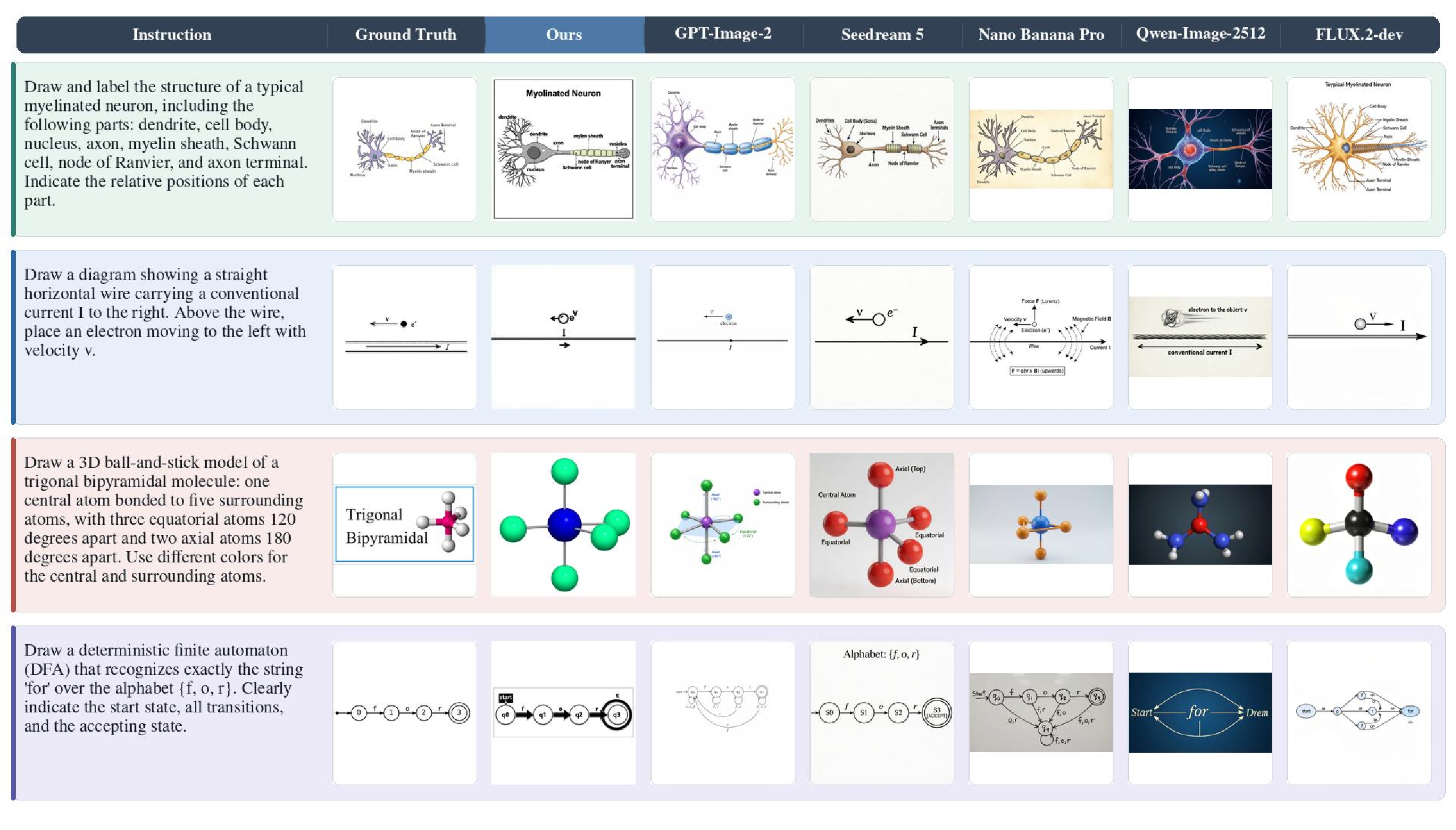 Qualitative examples generated by our model and baselines on GenExam